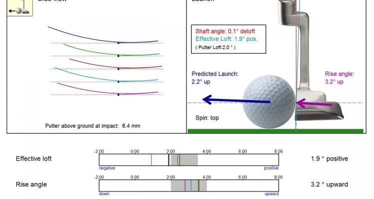 SAM PuttLab Data