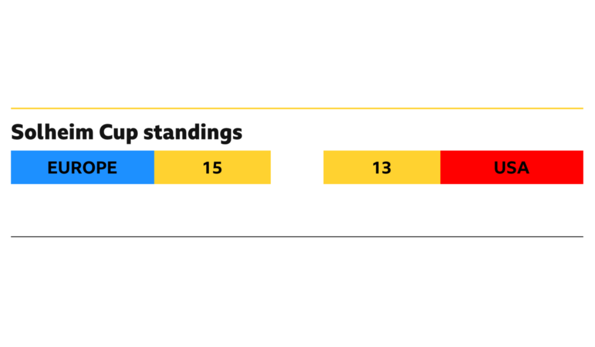 Solheim Cup 2026 Results